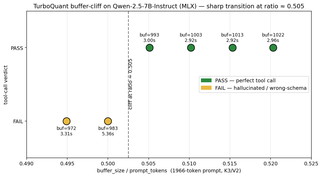 Qwen-2.5-7B tool-calling flips from FAIL to PASS as the buffer_size-to-prompt ratio crosses the 0.505 cliff under TurboQuant K3/V2 KV-cache compression