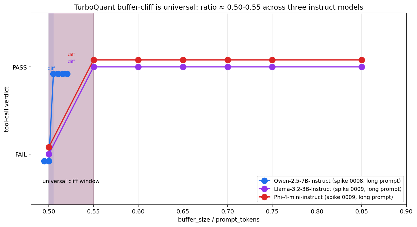 Buffer-size cliff is universal: Qwen-2.5-7B, Llama-3.2-3B and Phi-4-mini all recover tool-calling once the buffer-to-prompt ratio reaches 0.50–0.55