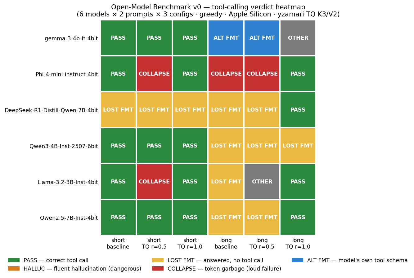 Tool-calling verdict heatmap for six open-weight local models under baseline and TurboQuant KV-cache compression on Apple Silicon
